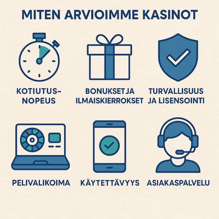 Infograafinen kuva kuinka nopeatcasinot.com kasinoarvostelut tapahtuvat